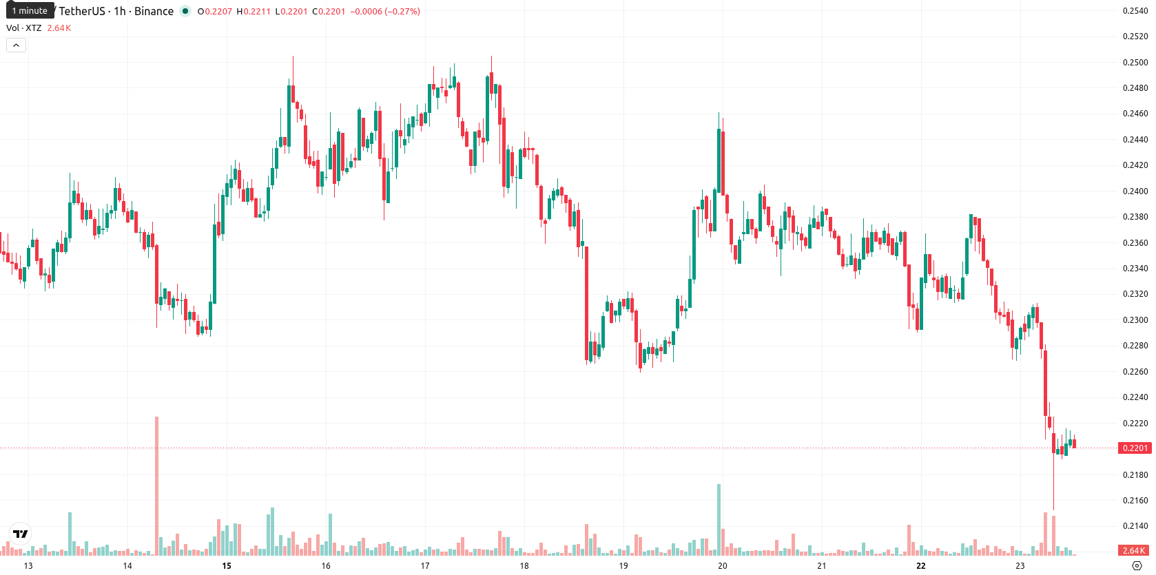 Tezos asset chart