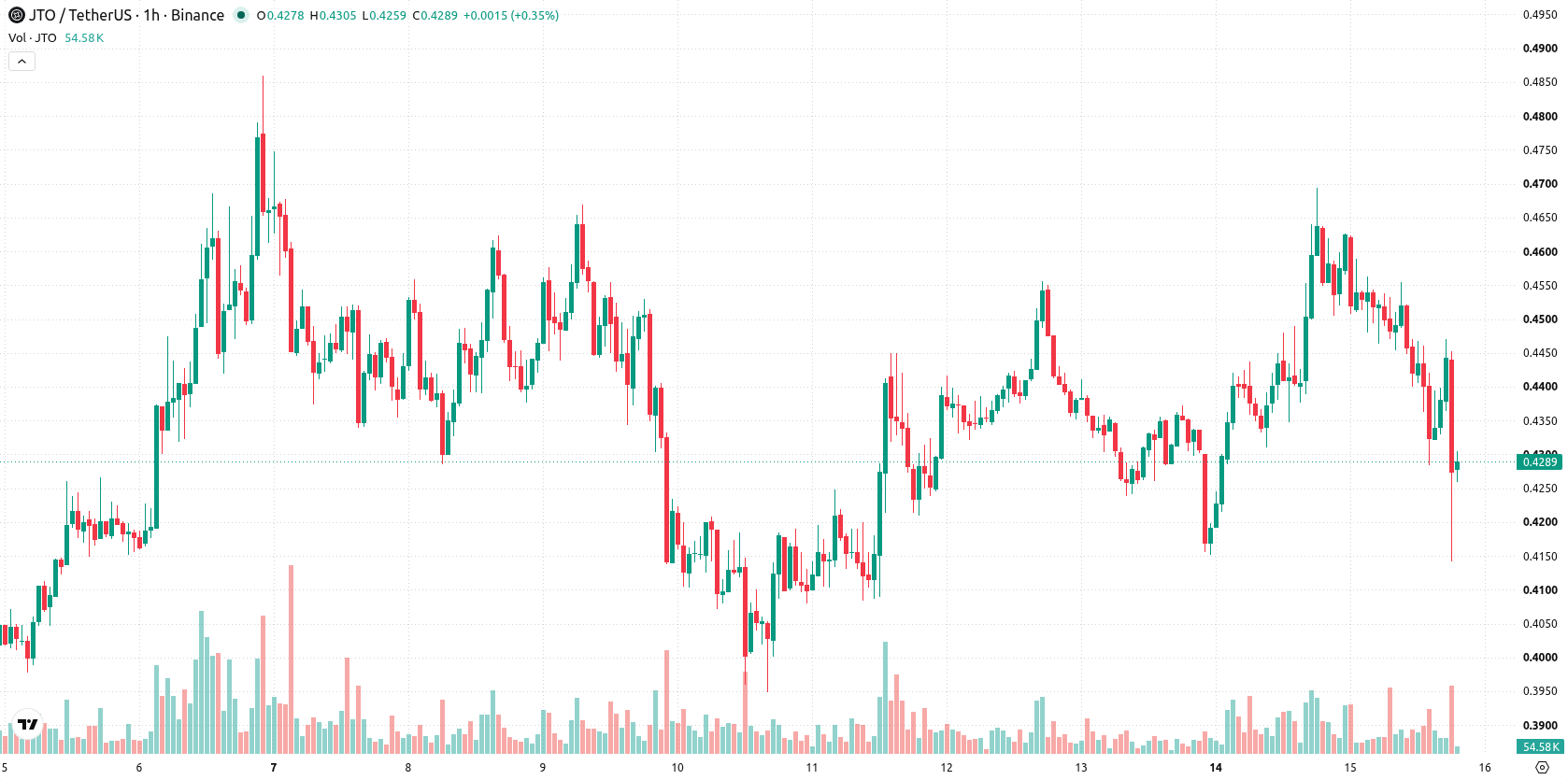 Jito asset chart