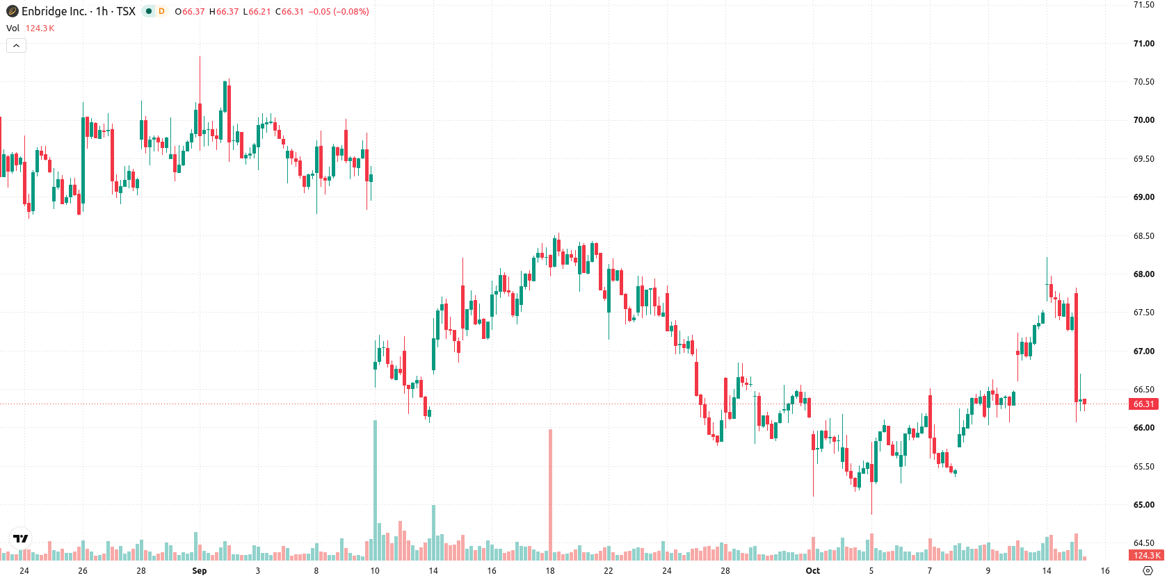 Enbridge Inc. asset chart
