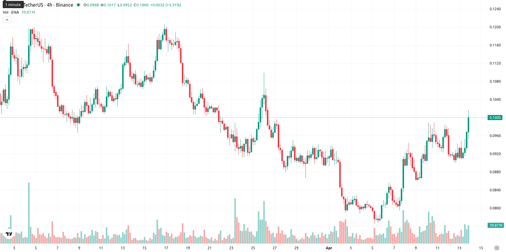 Ethena asset chart