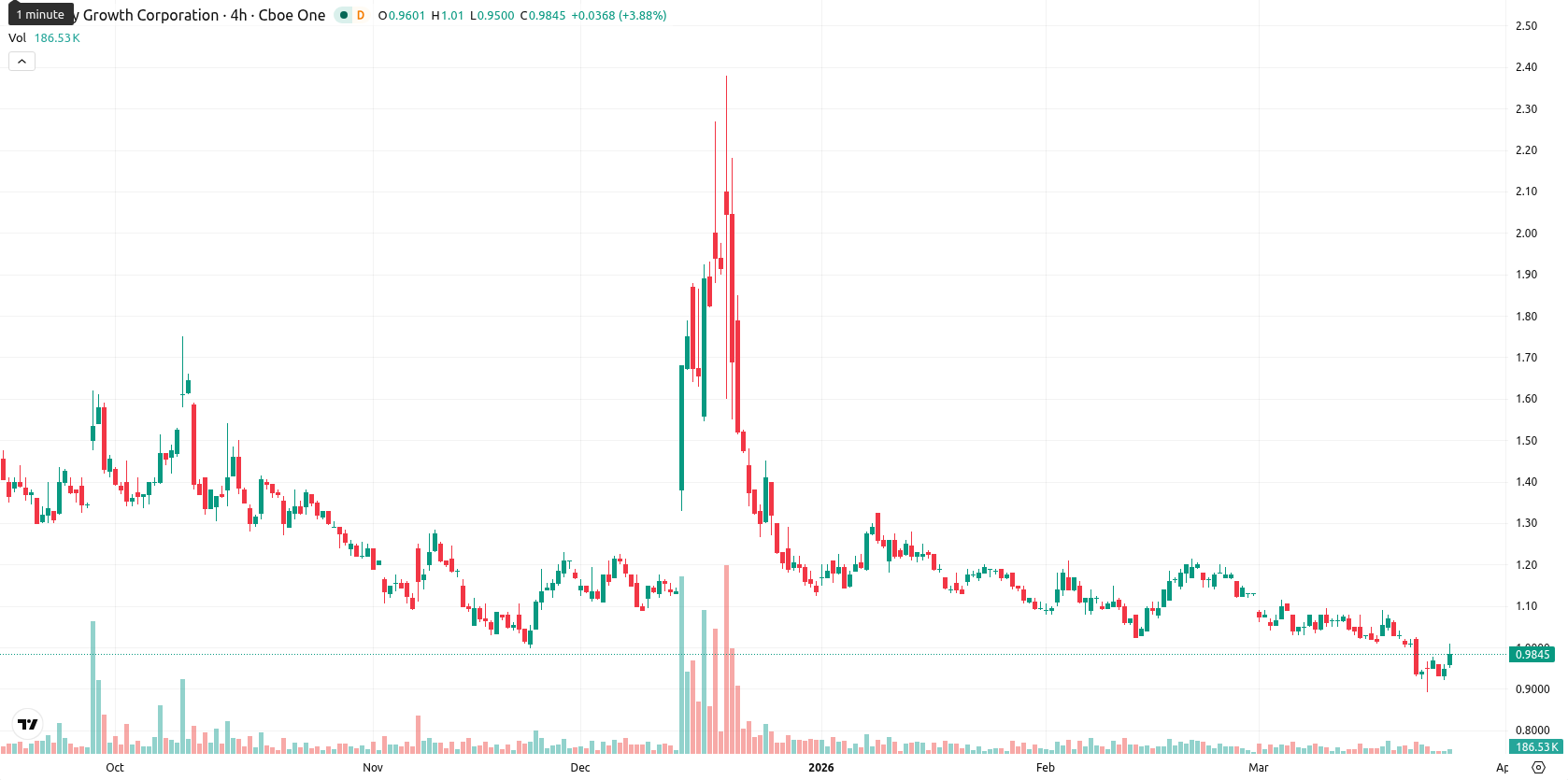 Canopy Growth Corporation asset chart