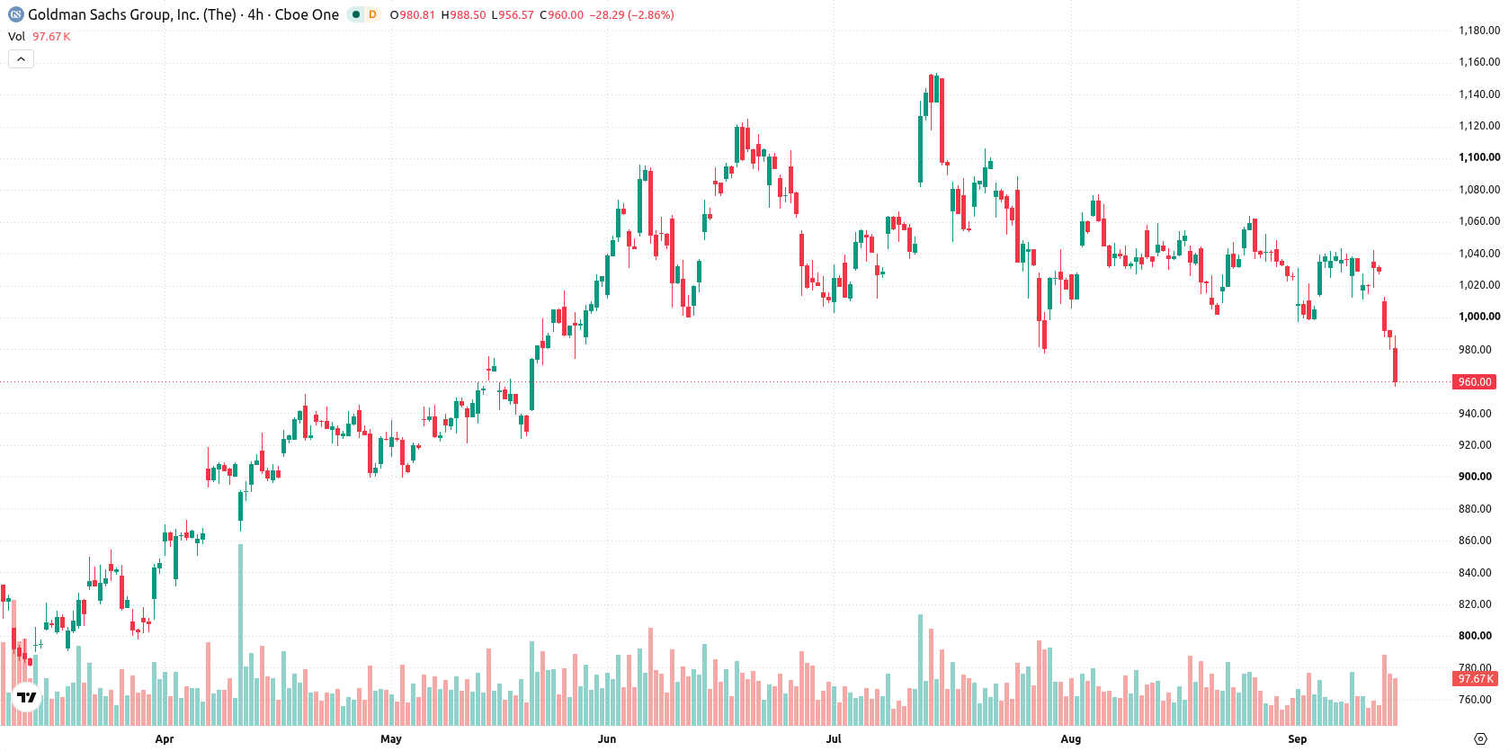 Goldman Sachs Group asset chart