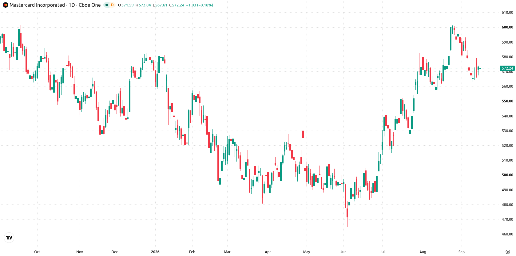Mastercard Incorporated asset chart
