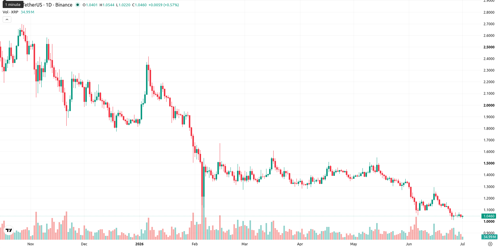 XRP asset chart