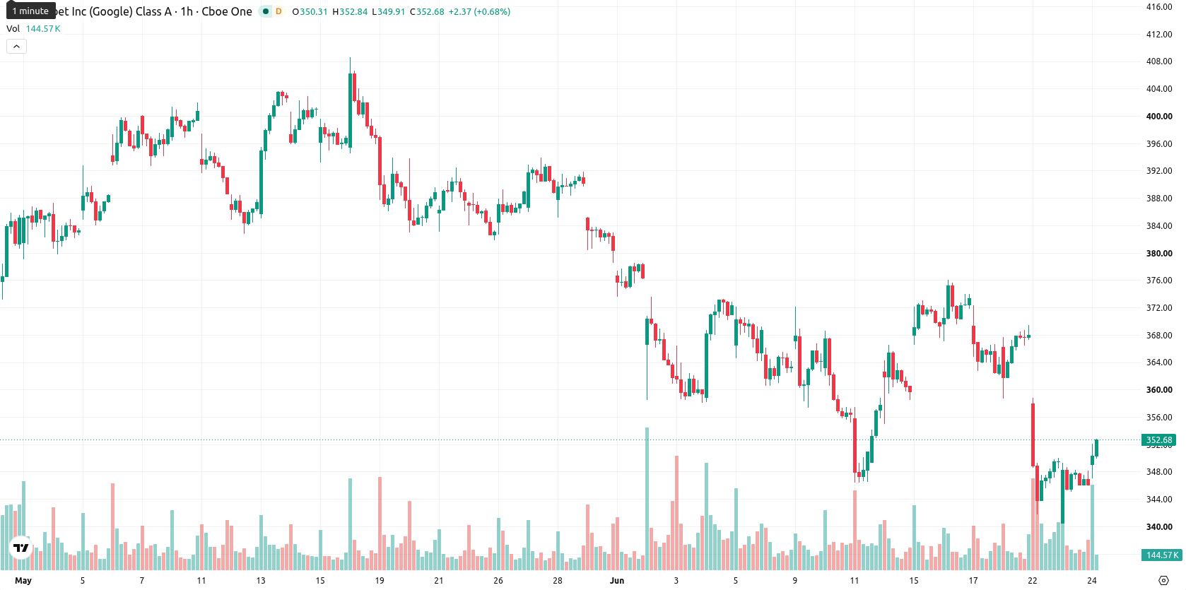 Alphabet Inc. asset chart
