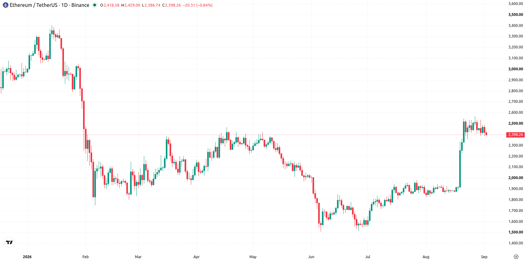 Ethereum asset chart