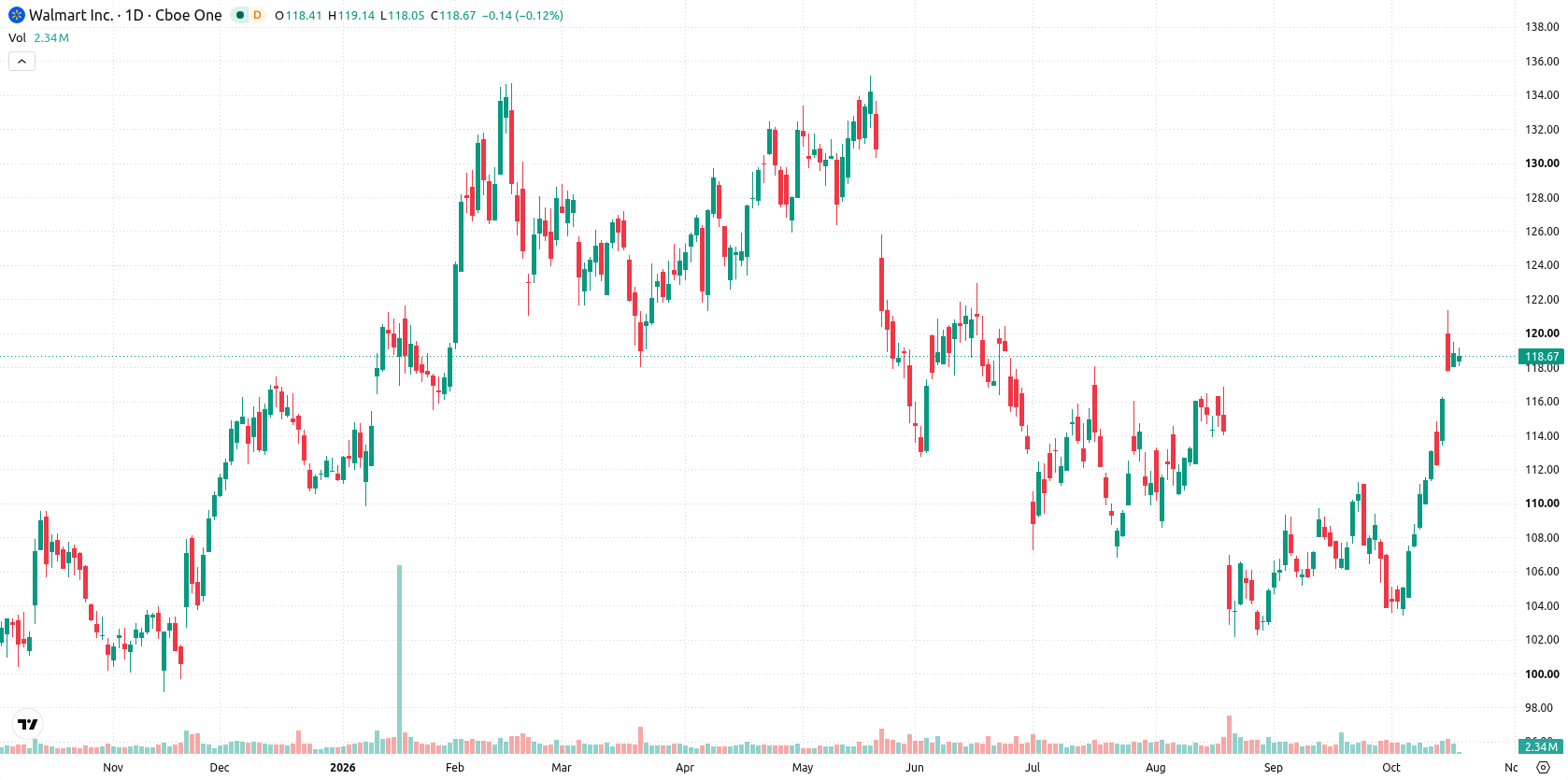 Walmart Inc. asset chart