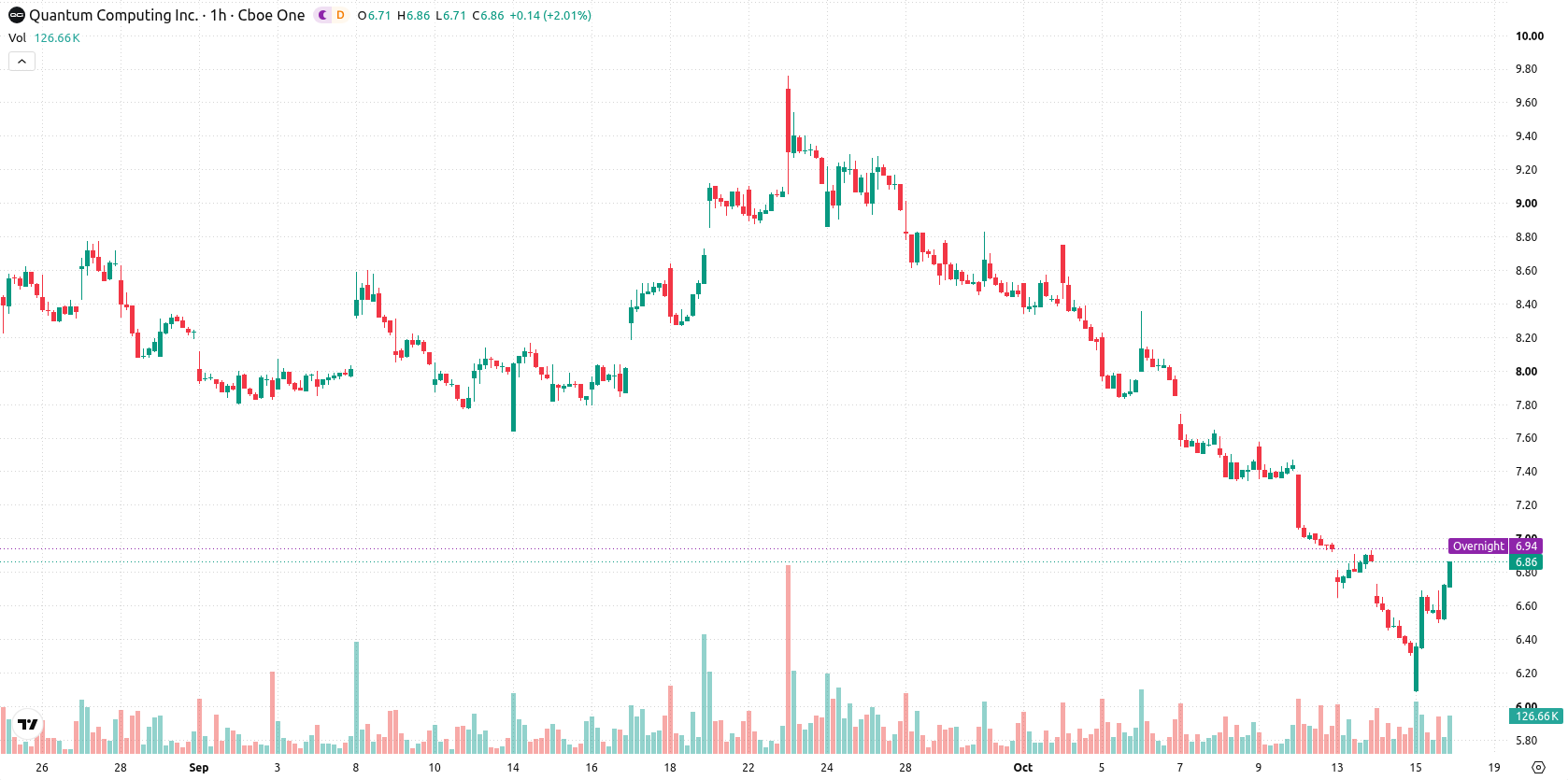 Quantum Computing Inc. asset chart