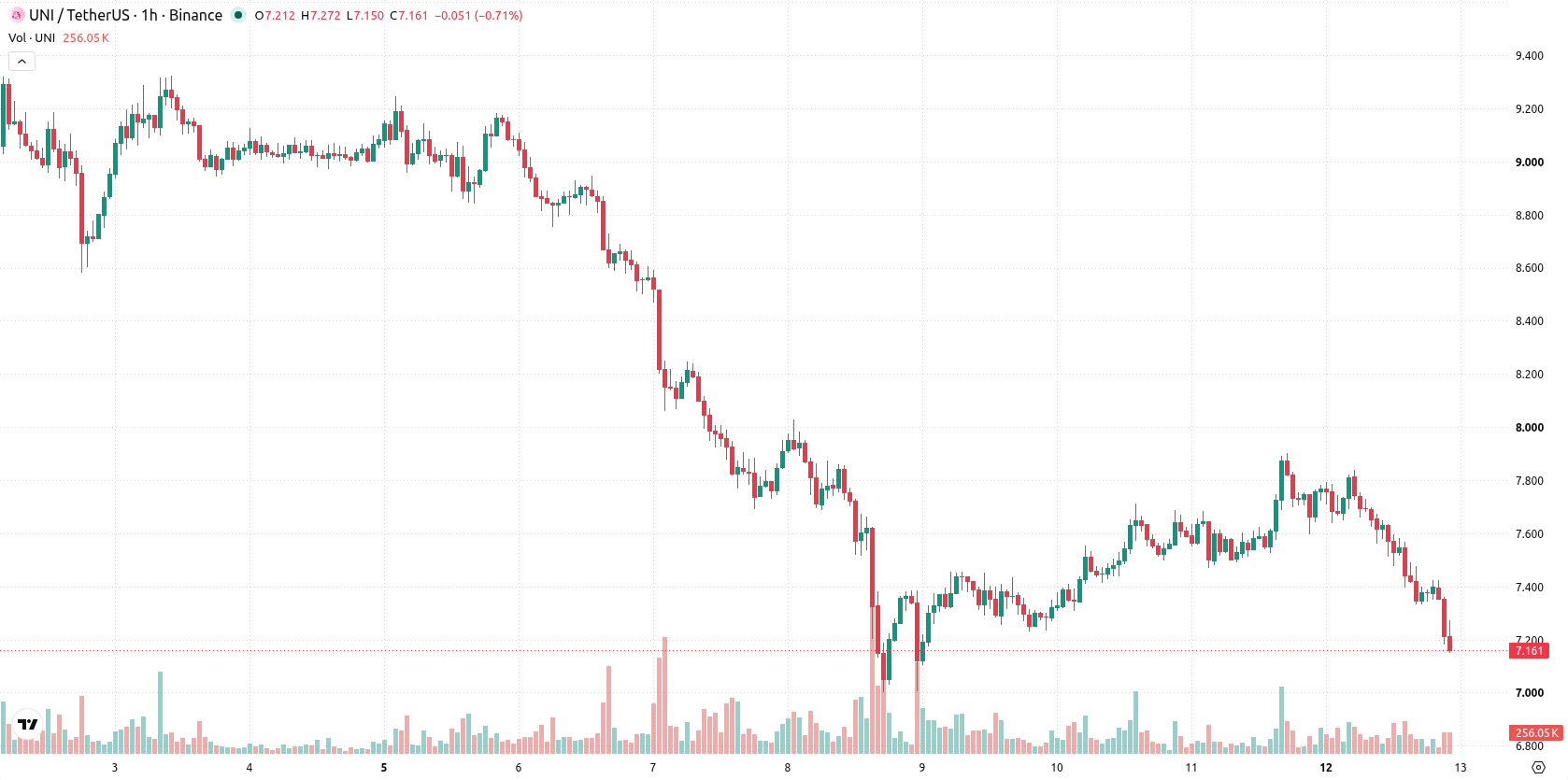 Uniswap asset chart