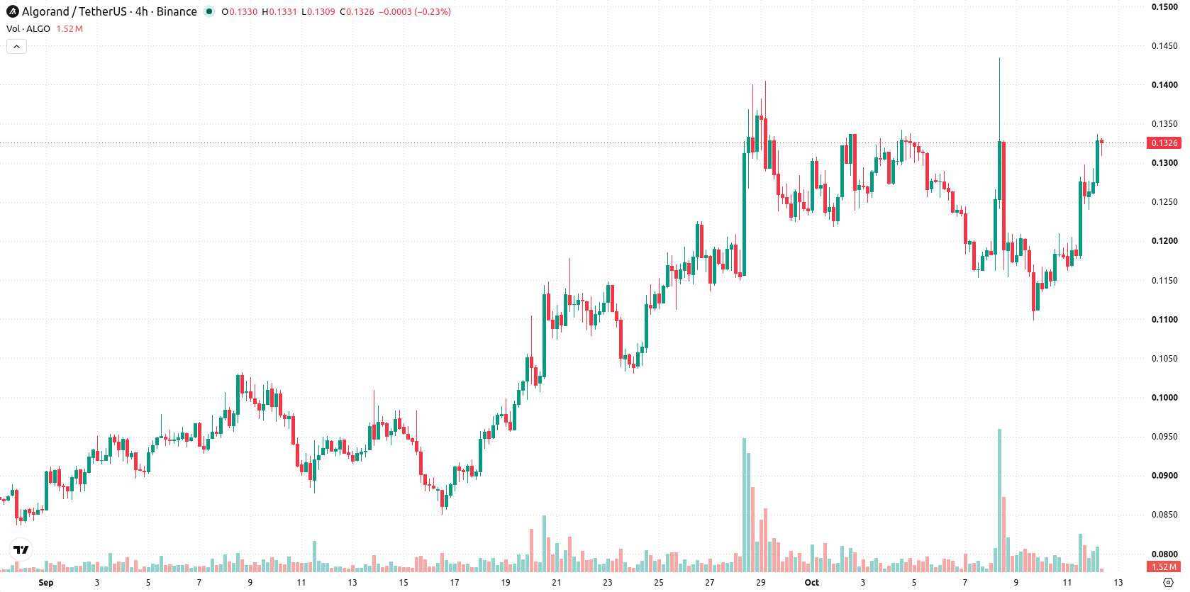 Algorand asset chart