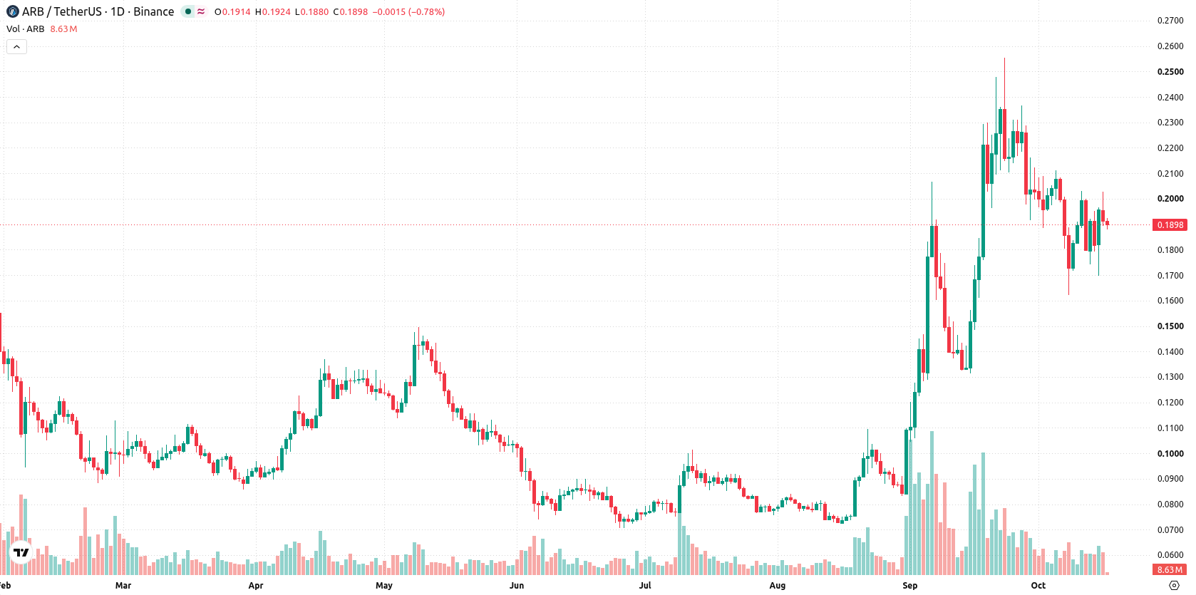 Arbitrum asset chart