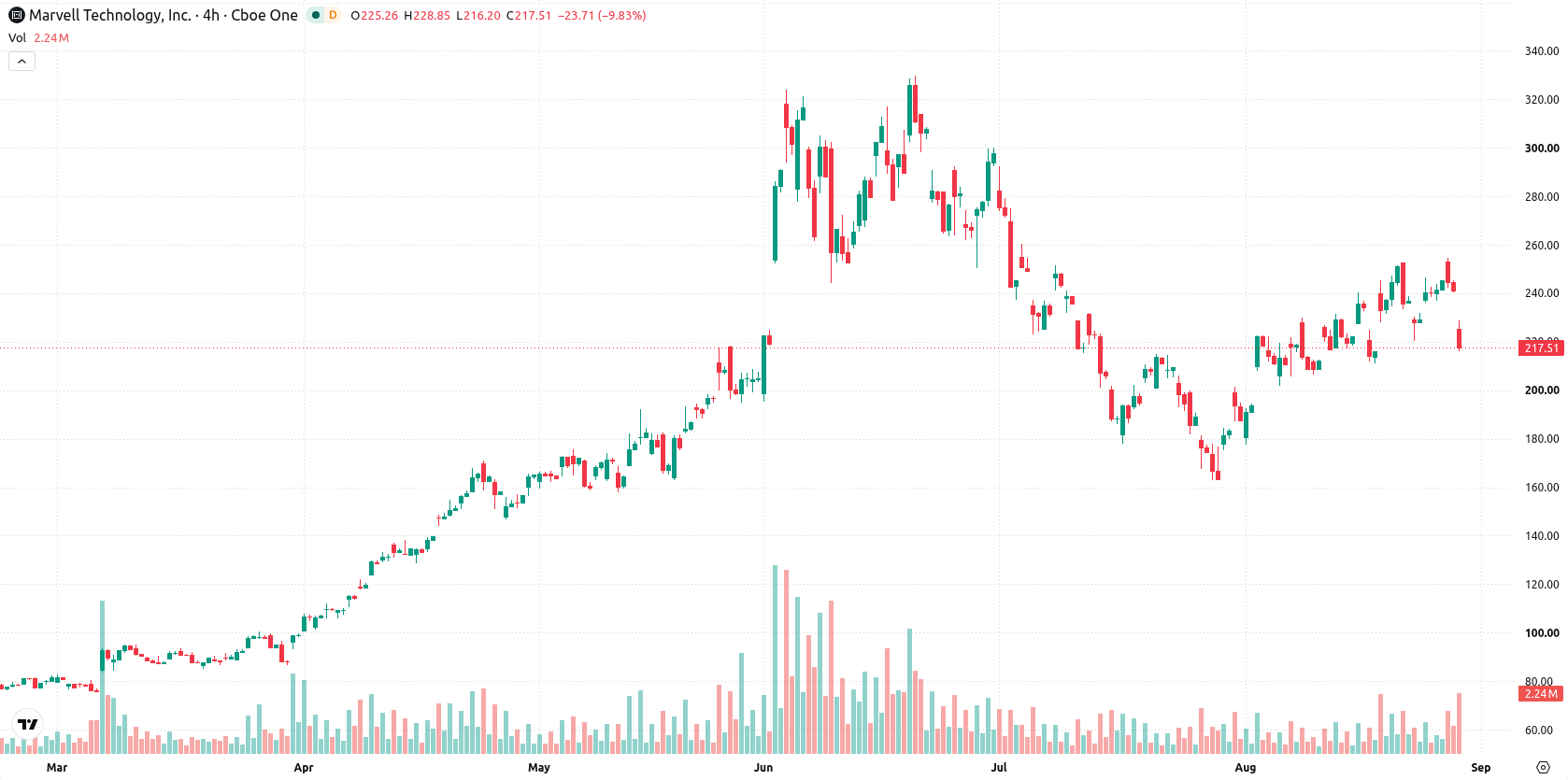 Marvell Technology Inc asset chart