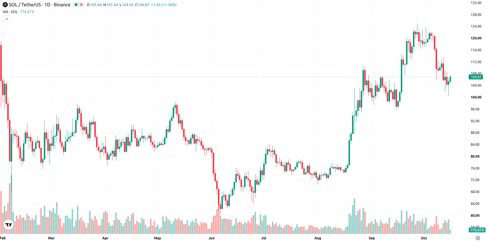 Solana asset chart