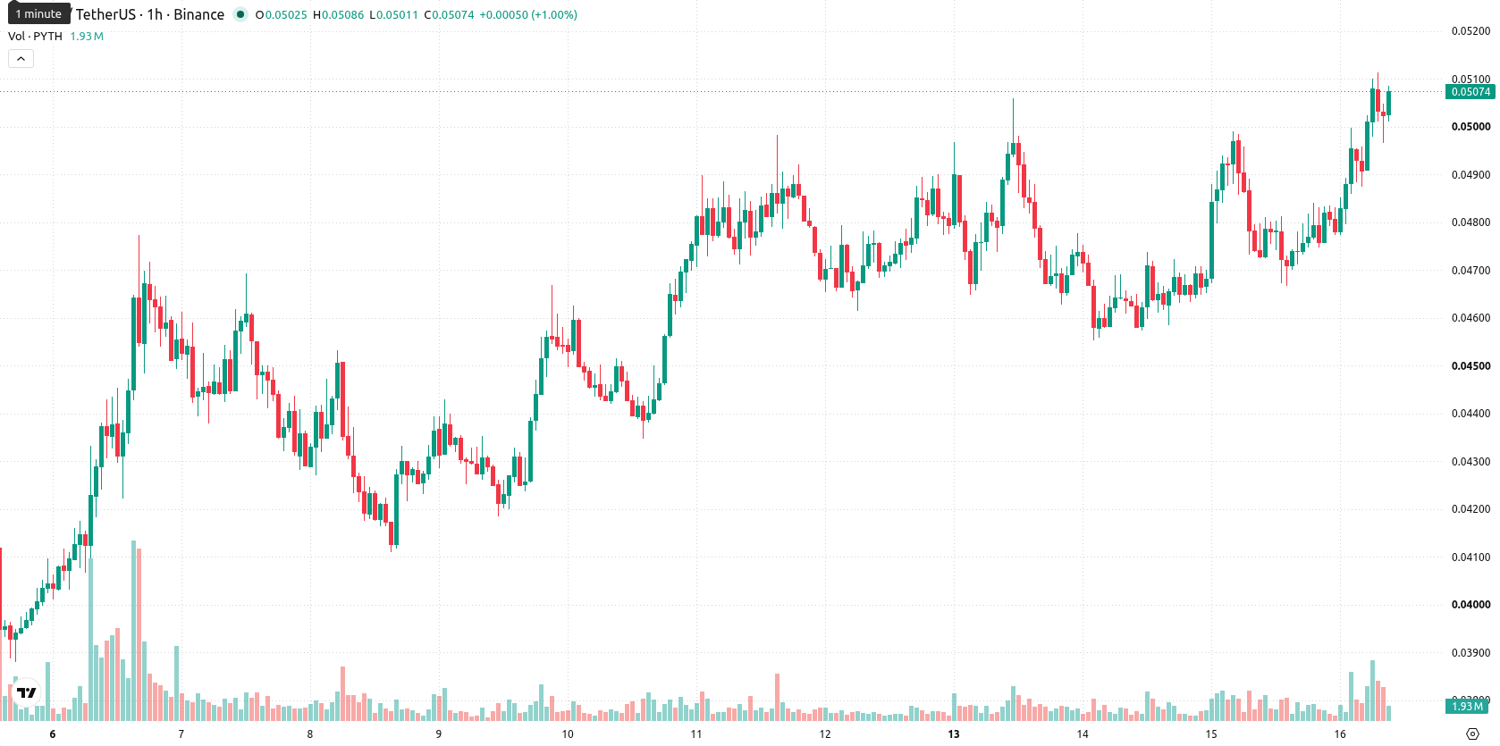 Pyth Network asset chart