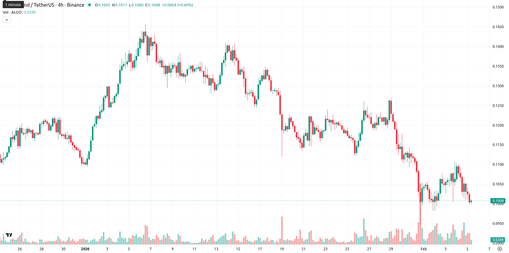 Algorand asset chart