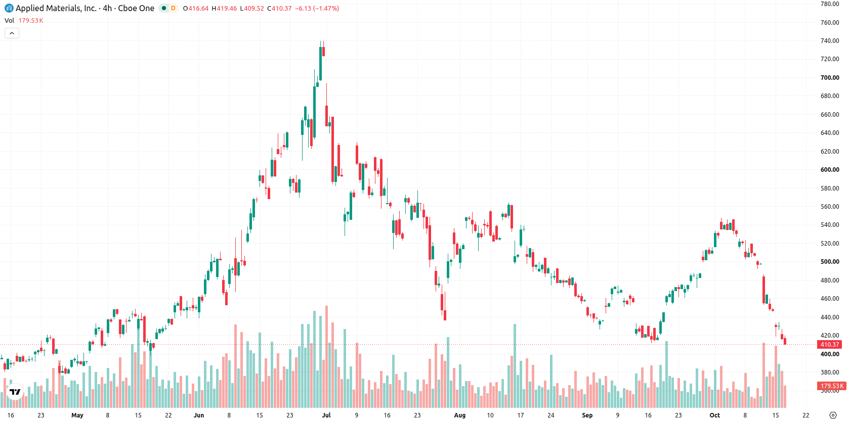 Applied Materials asset chart