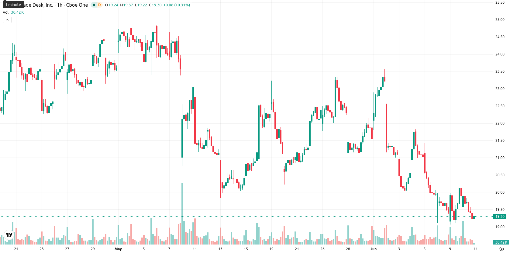The Trade Desk Inc. asset chart