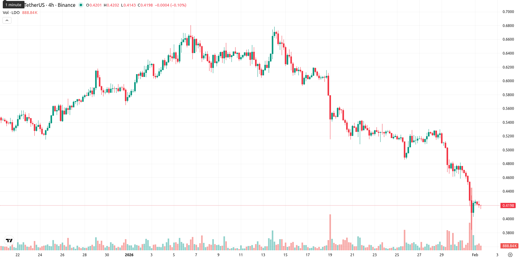 Lido DAO asset chart