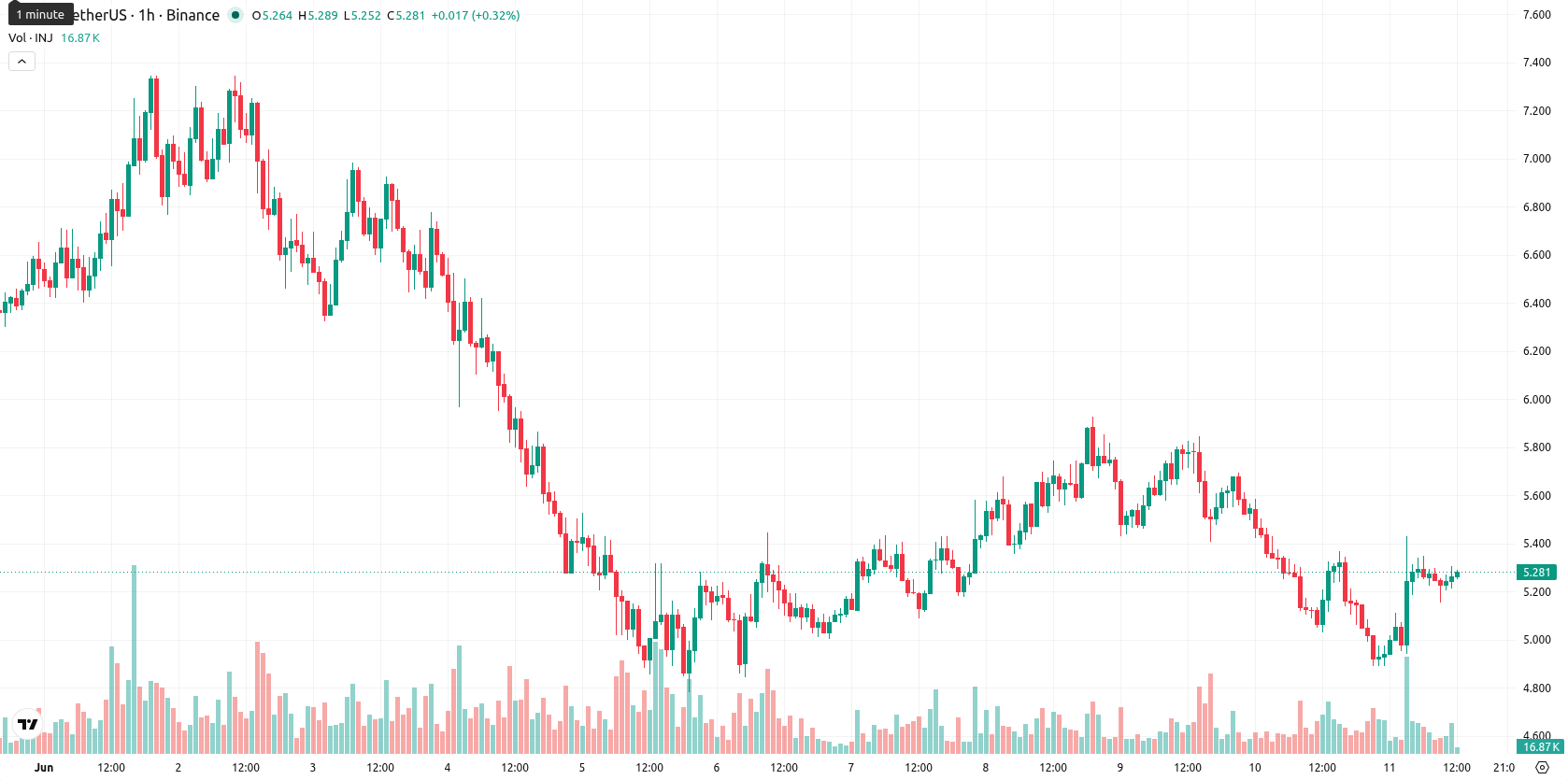 Injective asset chart