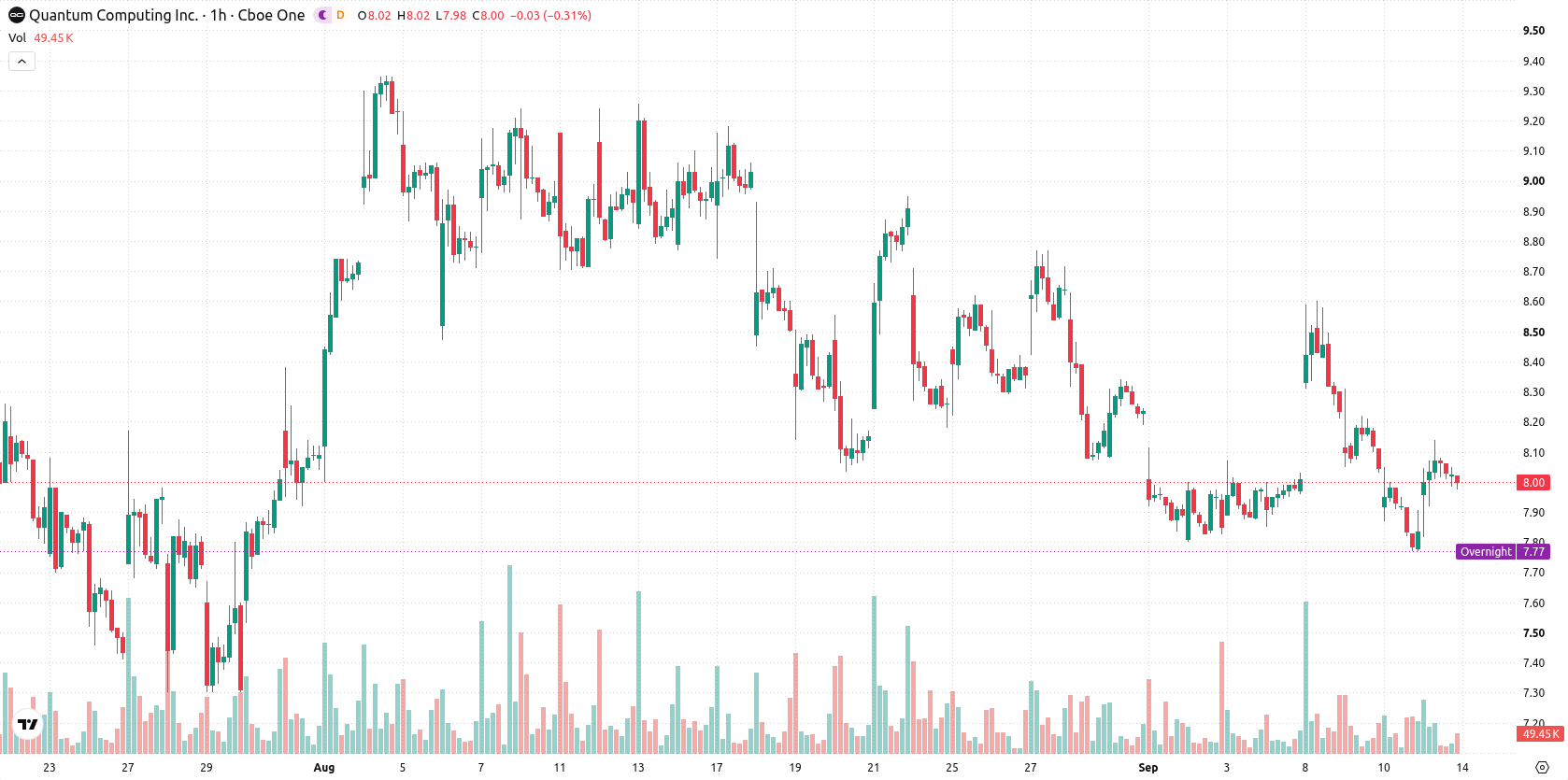 Quantum Computing Inc. asset chart