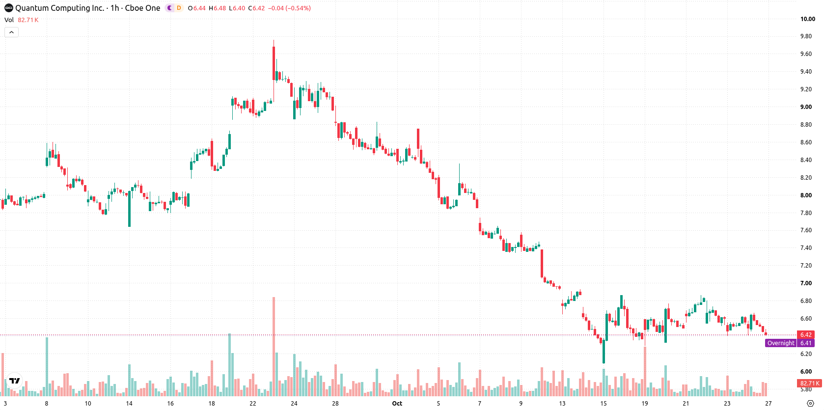 Quantum Computing Inc. asset chart