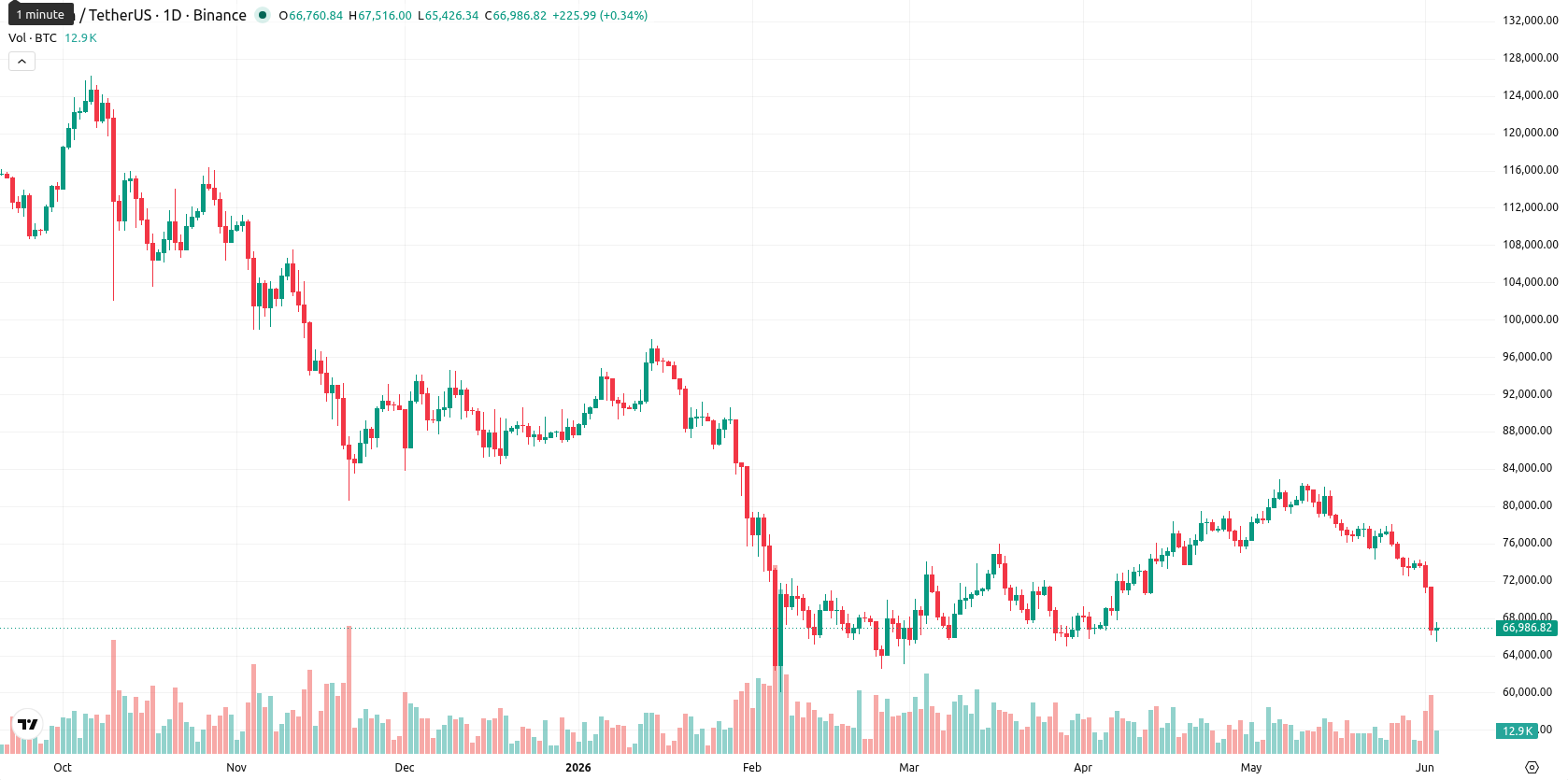 Bitcoin asset chart