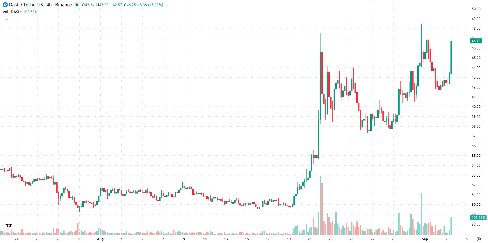 Dash asset chart