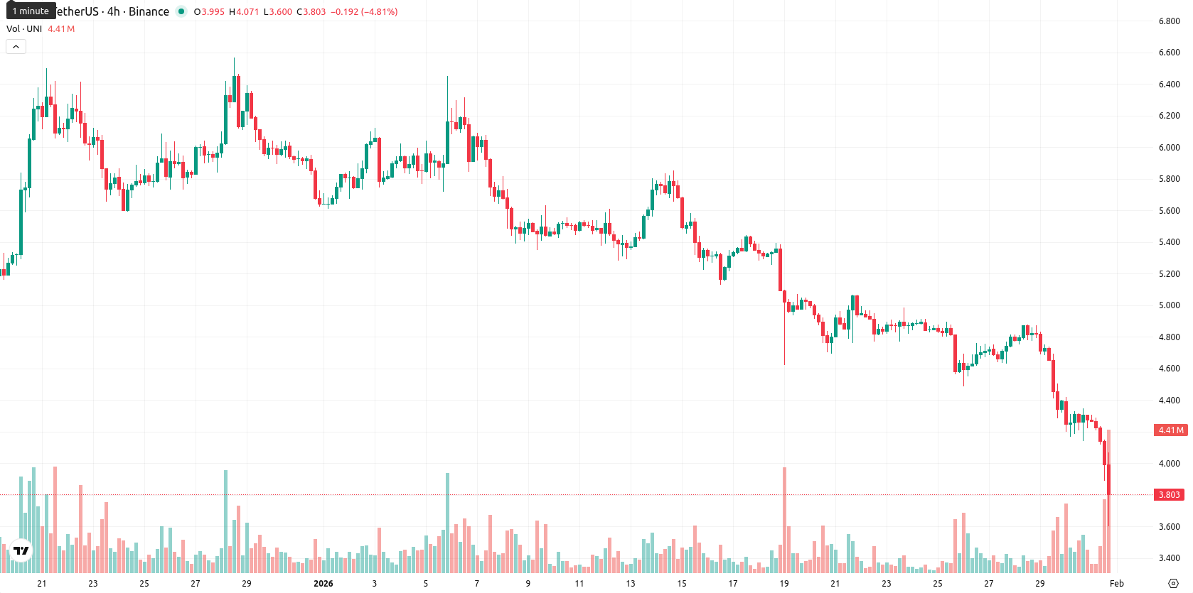 Uniswap asset chart