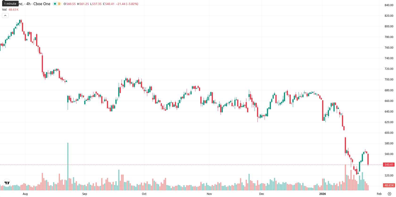 Intuit asset chart