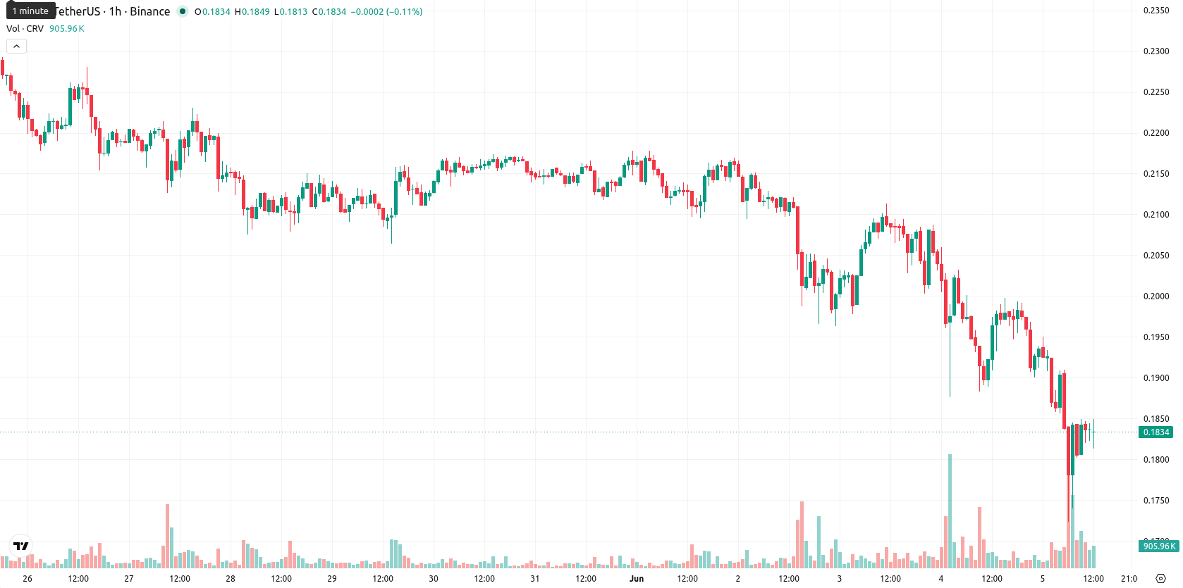 Curve DAO asset chart