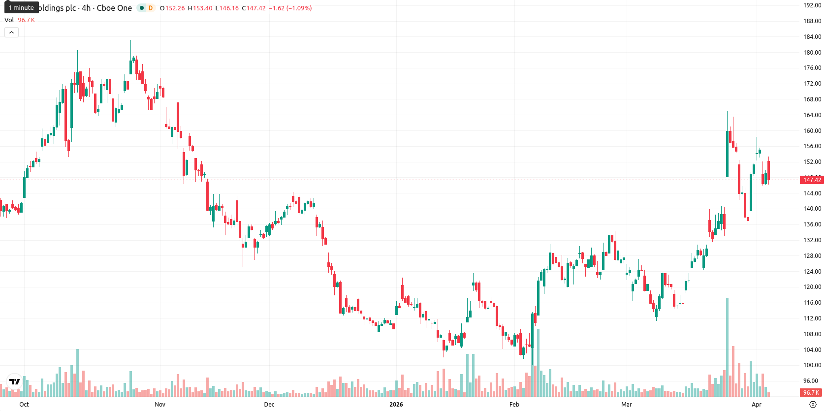 Arm Holdings plc asset chart