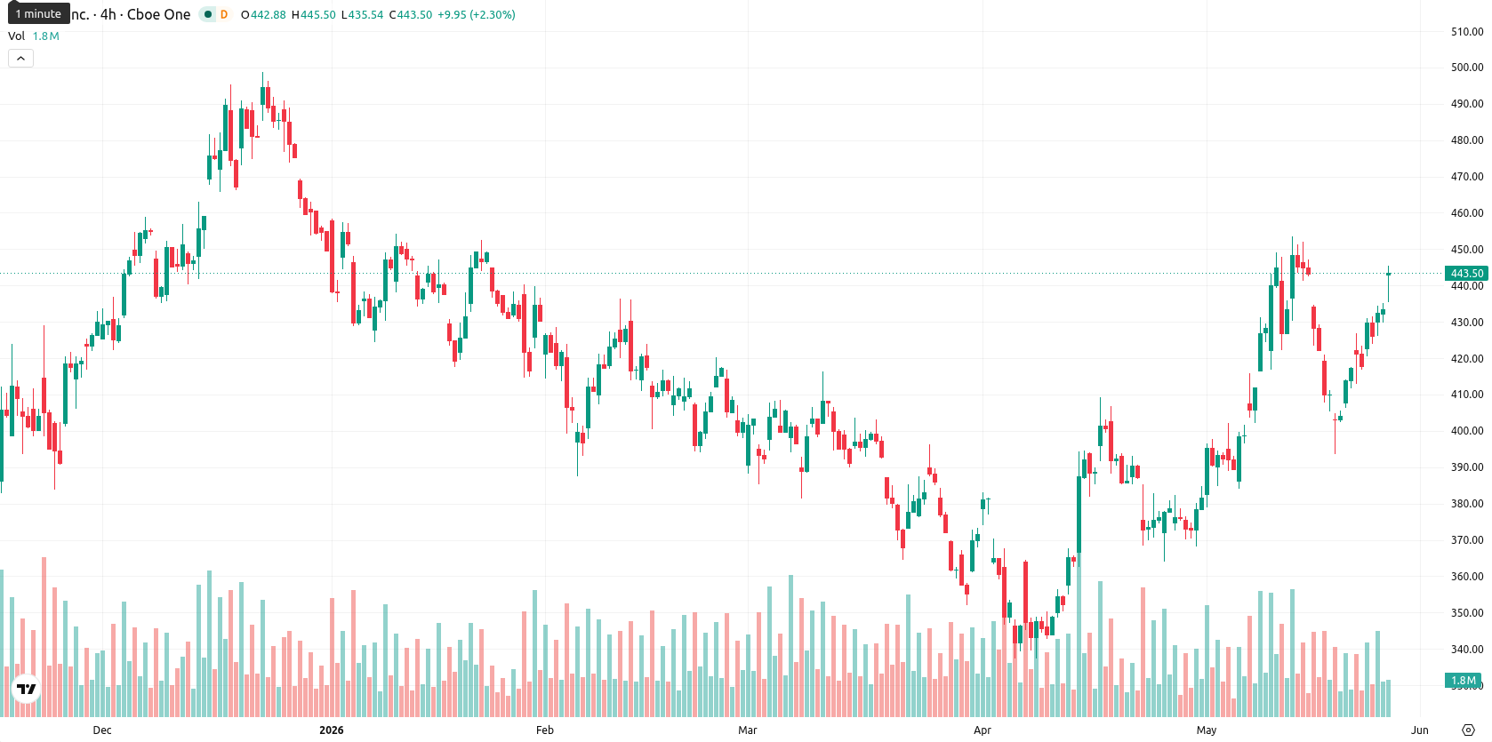 Tesla Inc. asset chart