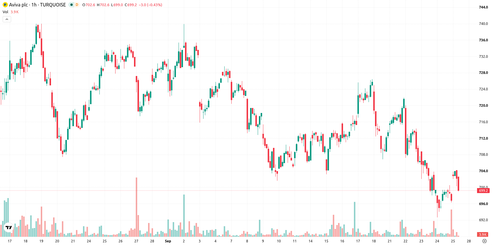 Aviva asset chart