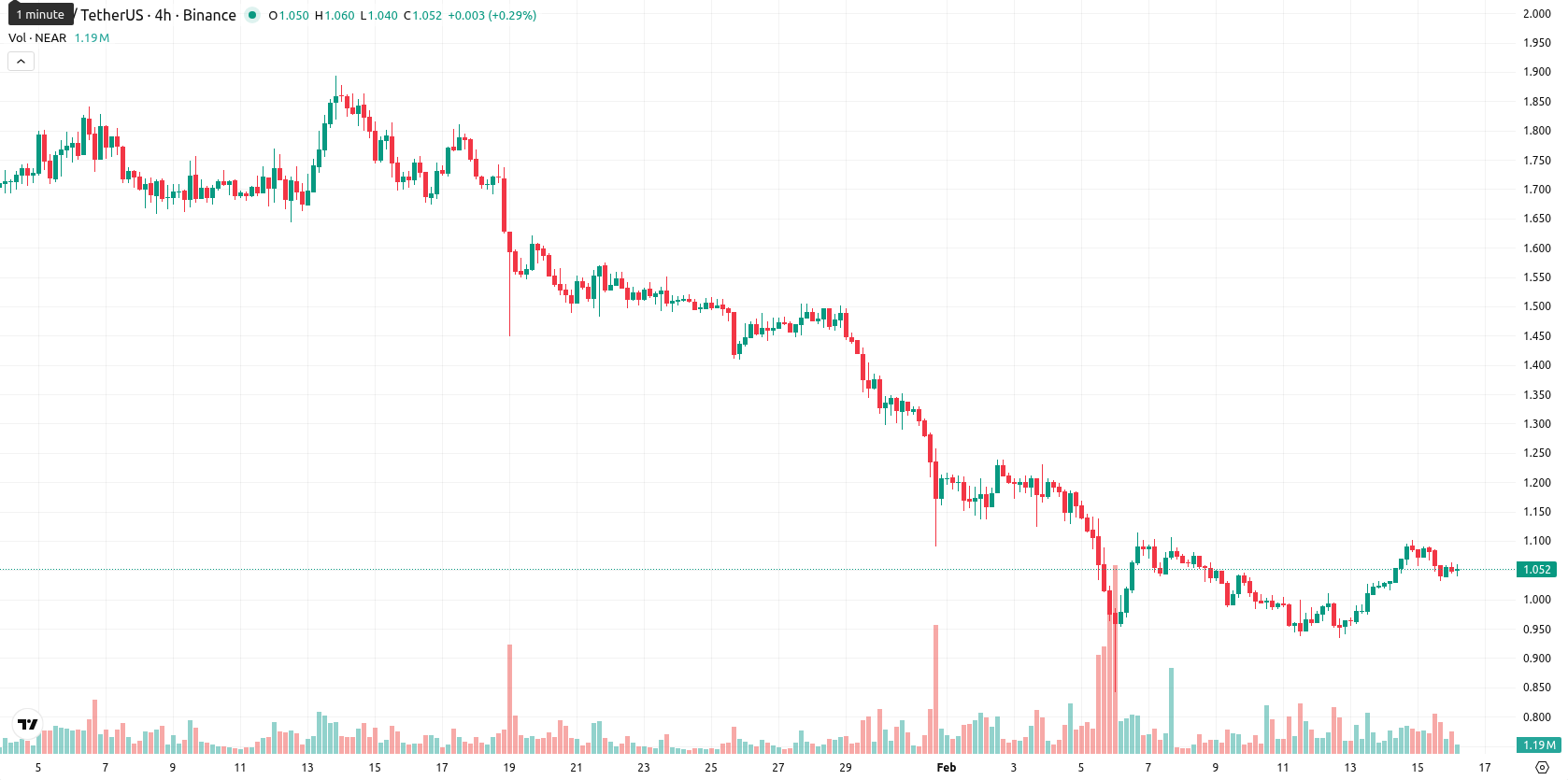 Near Protocol asset chart