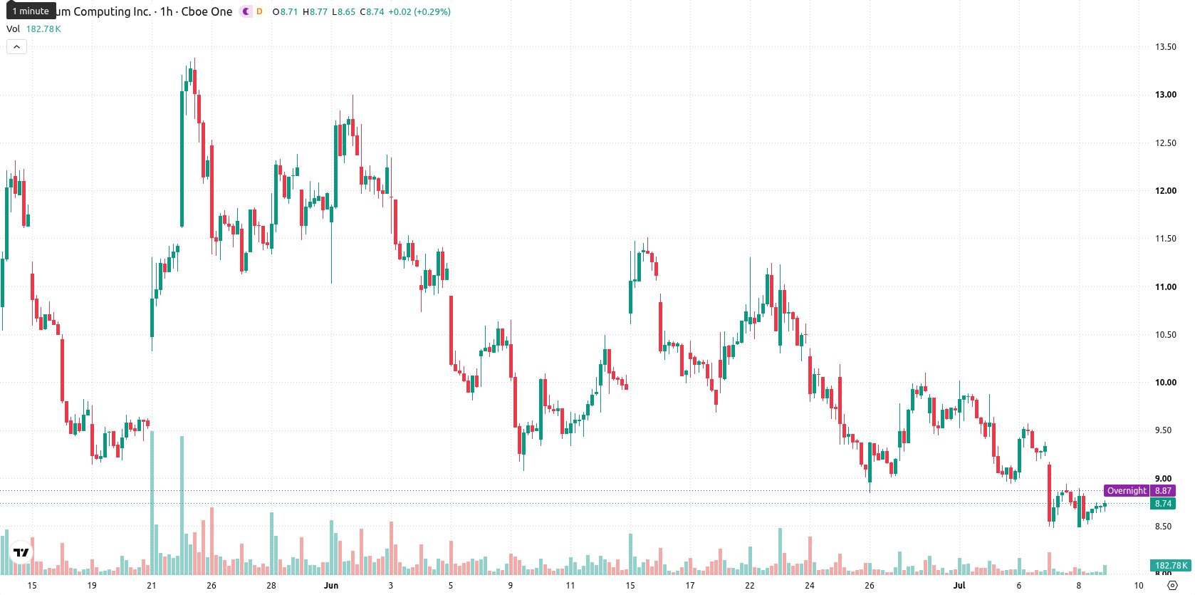 Quantum Computing Inc. asset chart