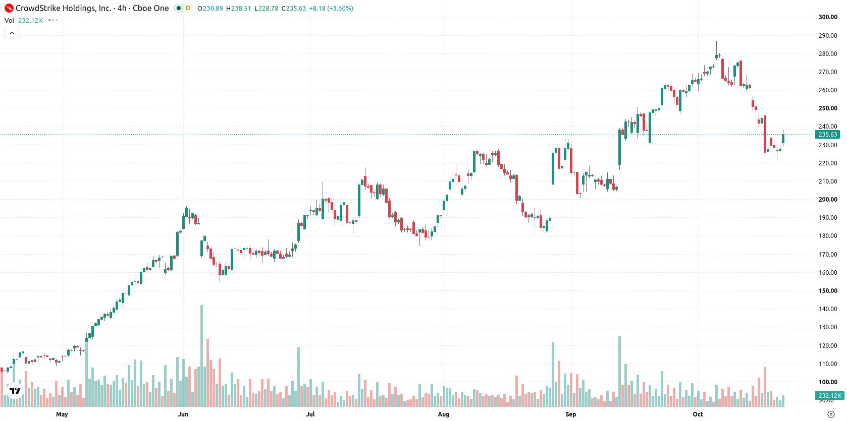 CrowdStrike asset chart
