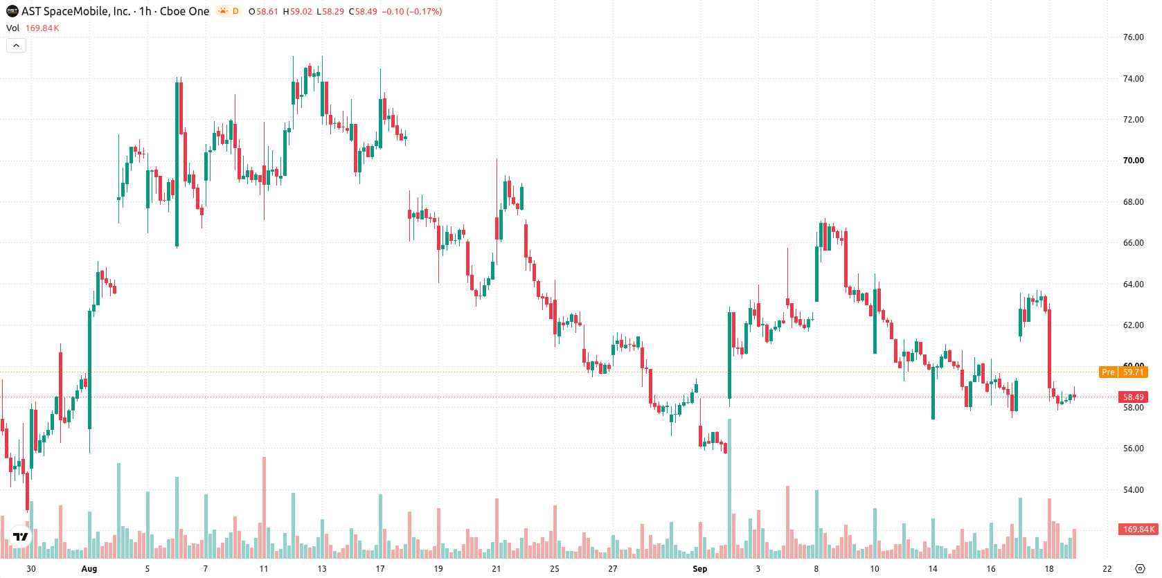 AST SpaceMobile Inc. asset chart