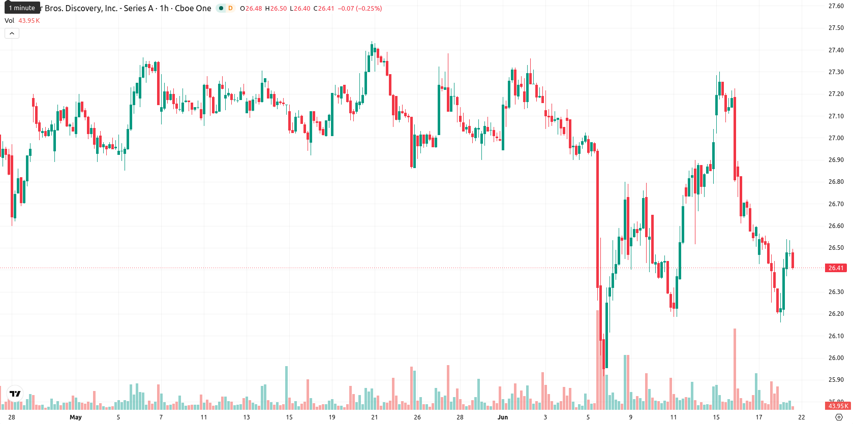 Warner Bros Discovery Inc asset chart