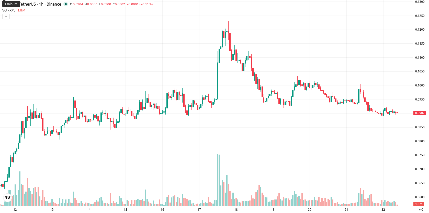 Plasma asset chart