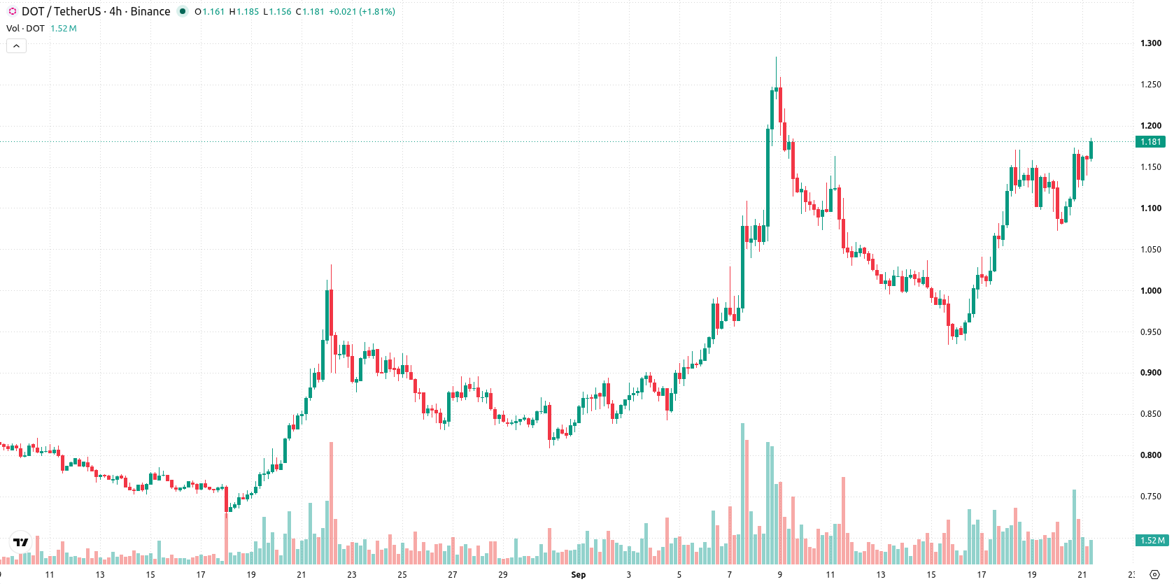 Polkadot asset chart