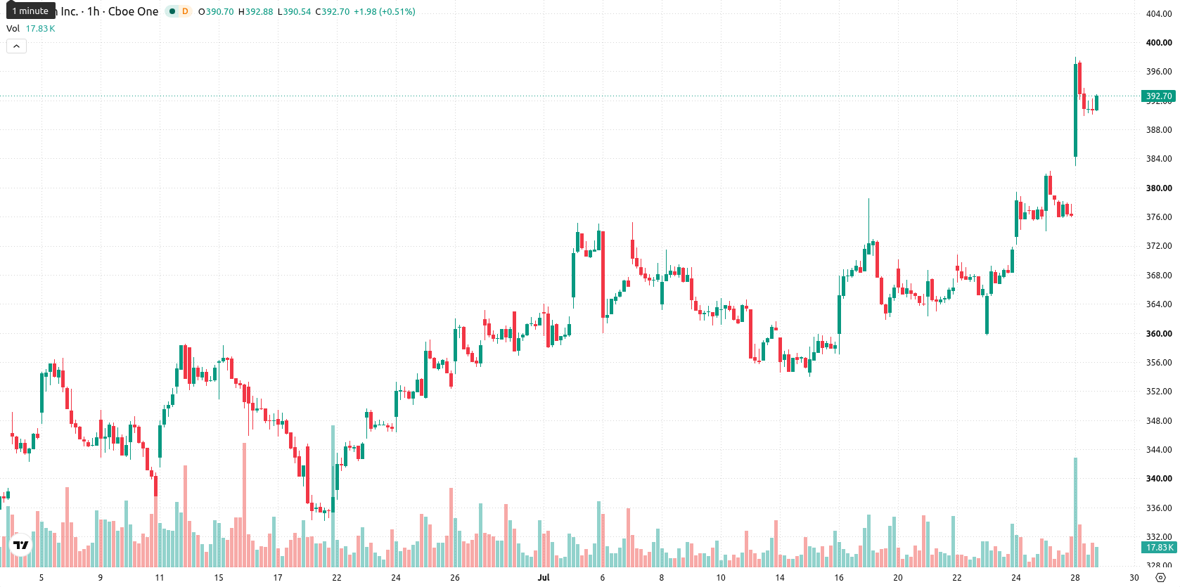 Amgen asset chart