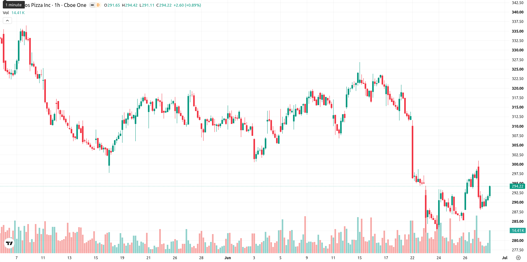 Domino’s Pizza asset chart