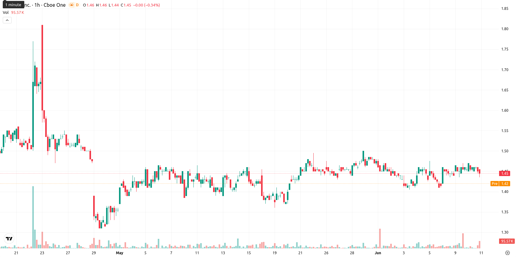 SNDL Inc. asset chart