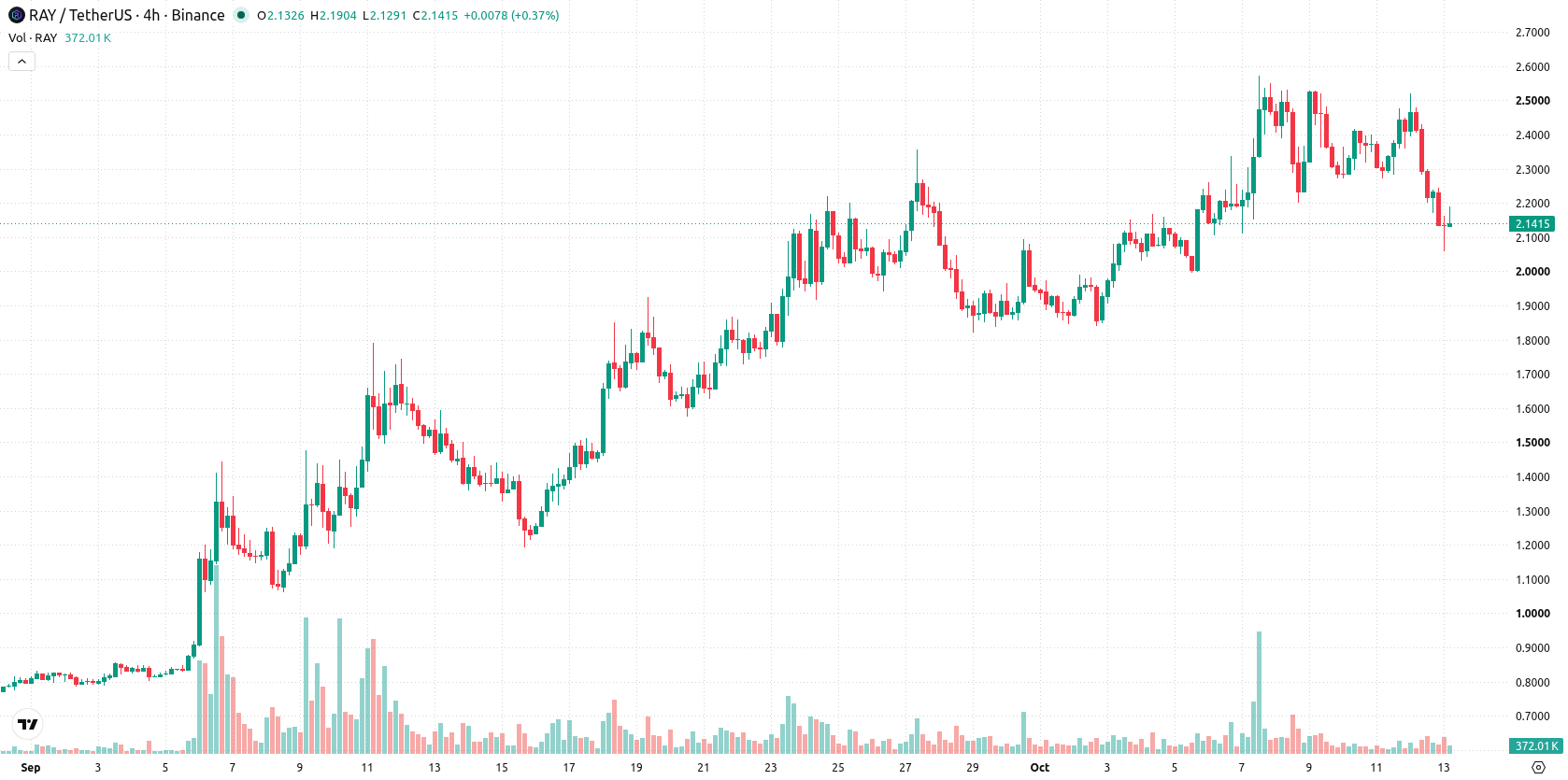 Raydium asset chart