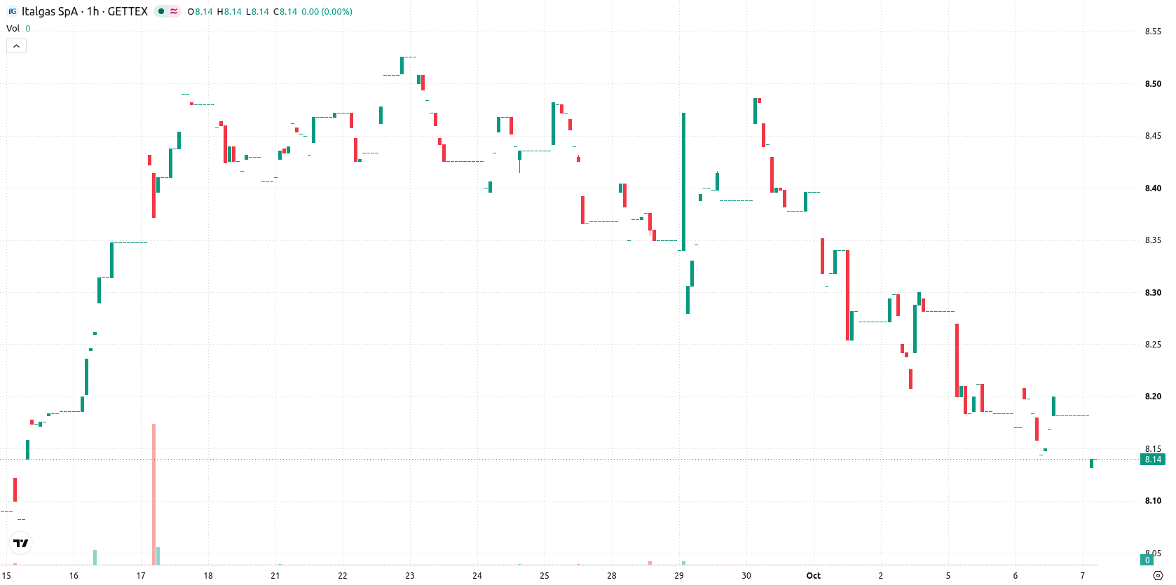 Italgas asset chart