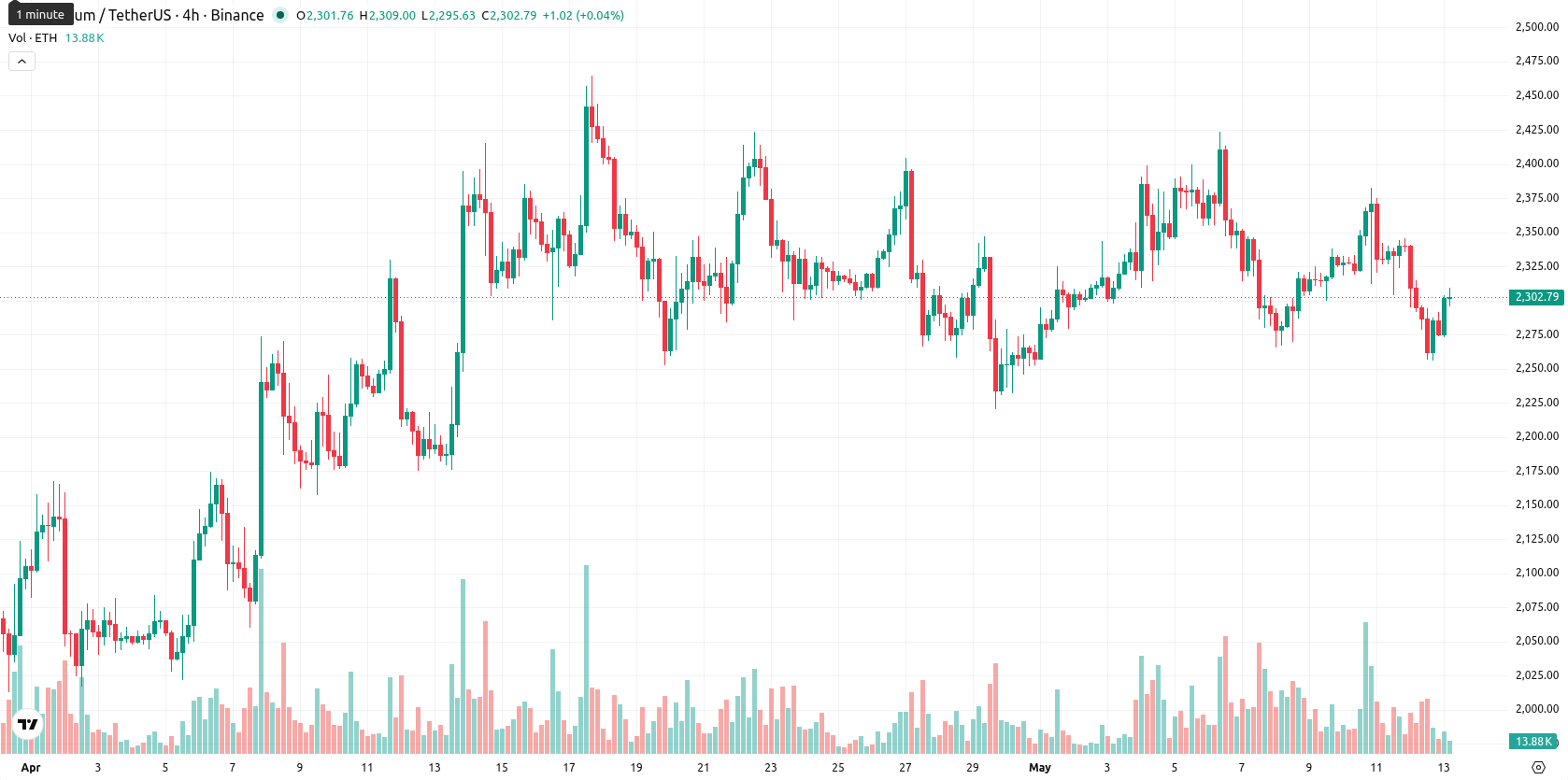 Ethereum asset chart