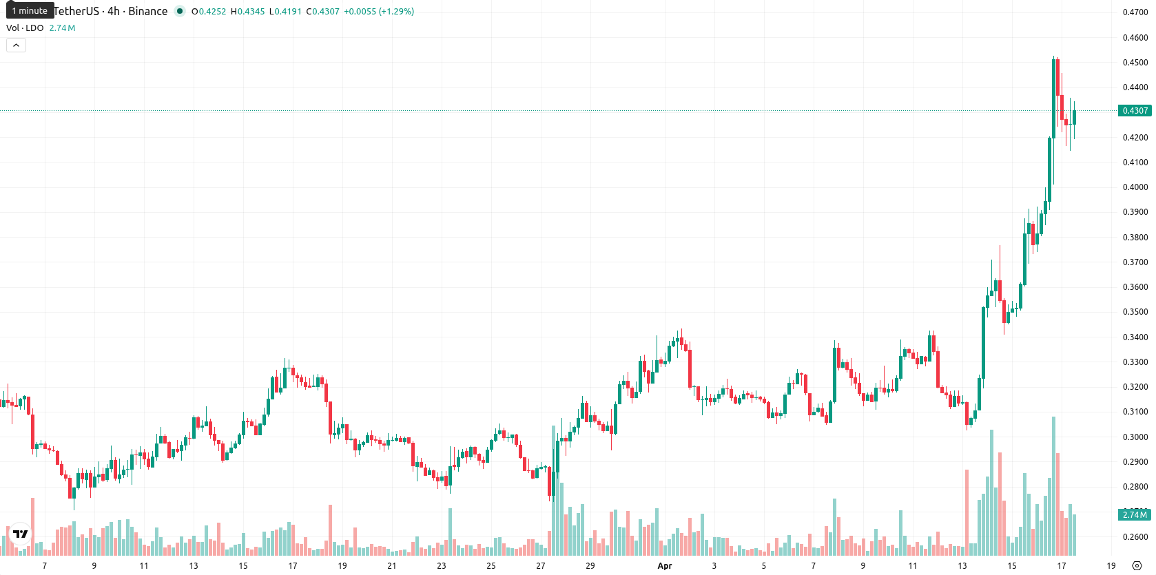Lido DAO asset chart