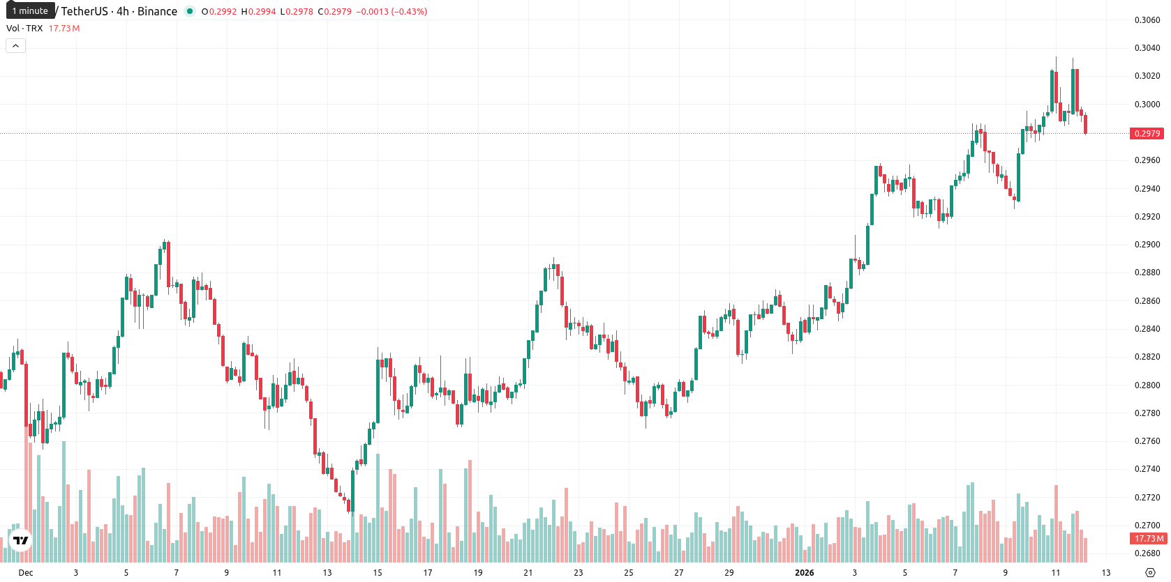 TRON asset chart