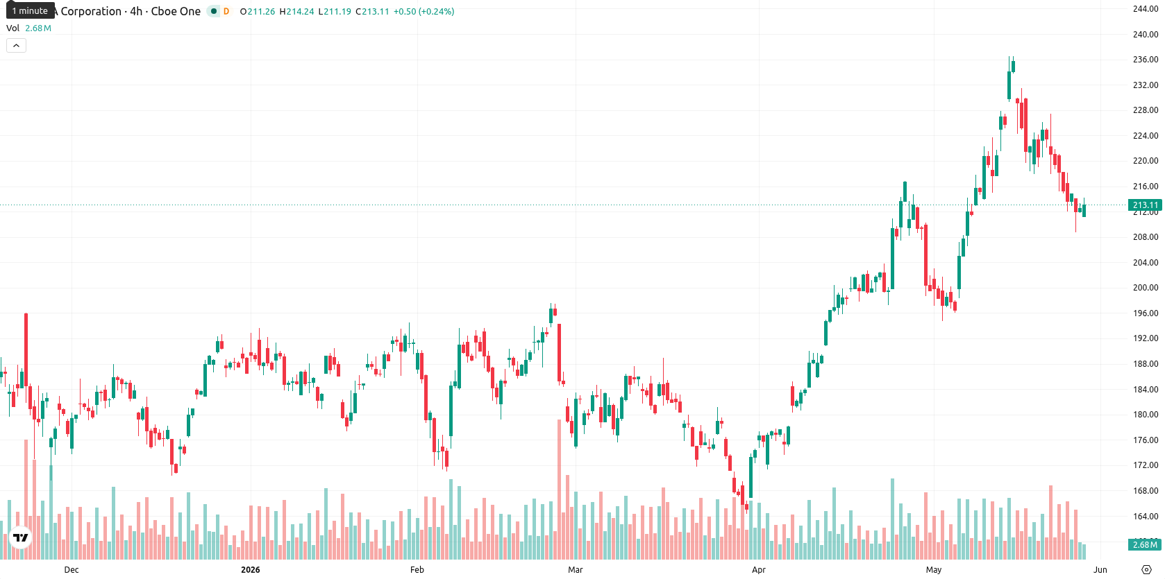 Nvidia Corp asset chart