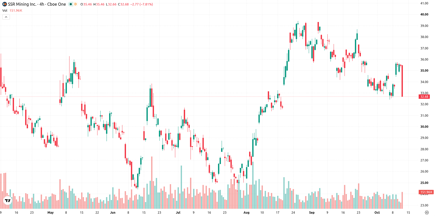 SSR Mining Inc asset chart